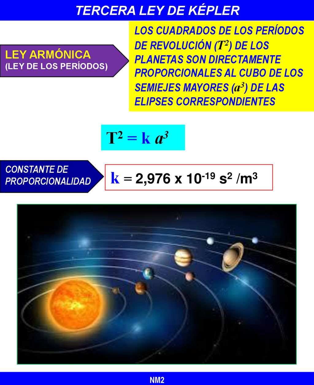 T2 = k a3 k = 2,976 x s2 /m3 TERCERA LEY DE KÉPLER