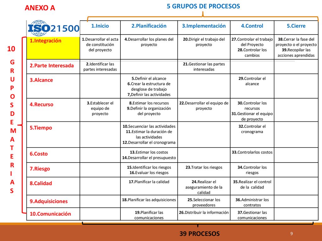 ISO ANEXO A 10 5 GRUPOS DE PROCESOS GRUPOS DE MATERIAS