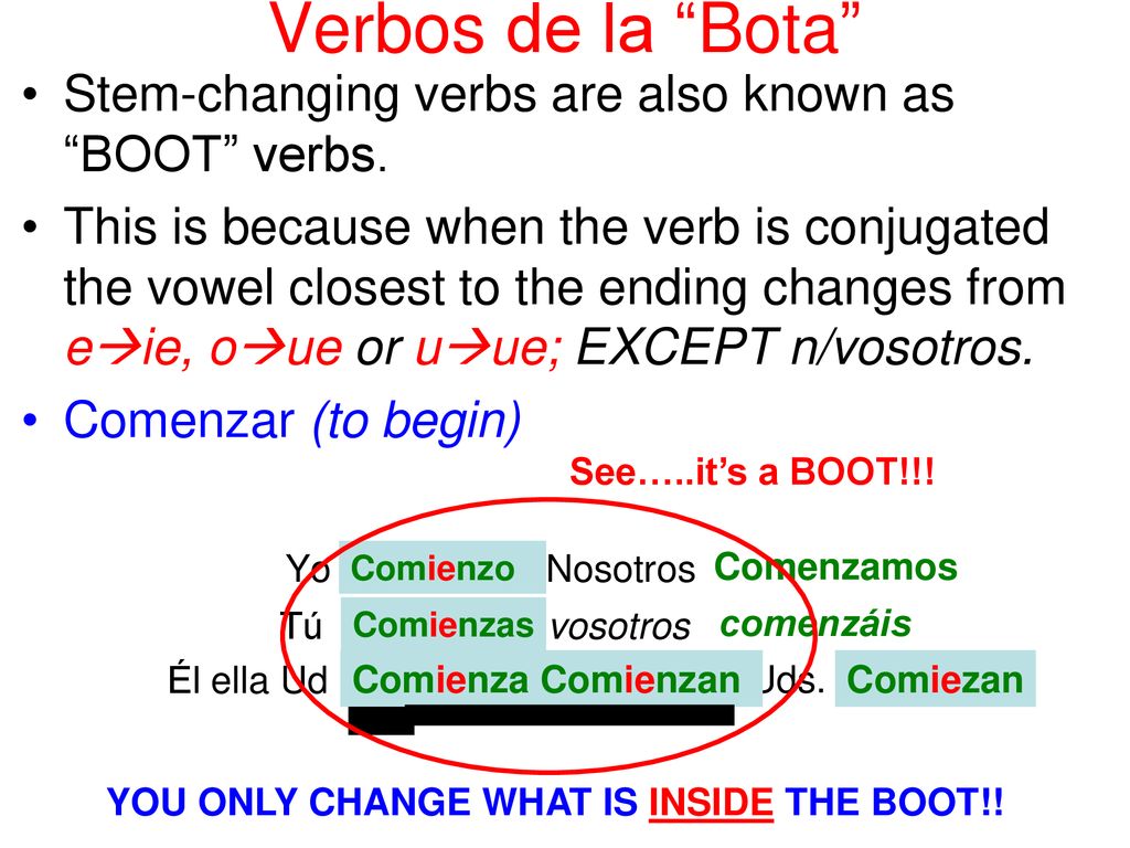 Verbos de la Bota Stem-changing verbs are also known as BOOT verbs.