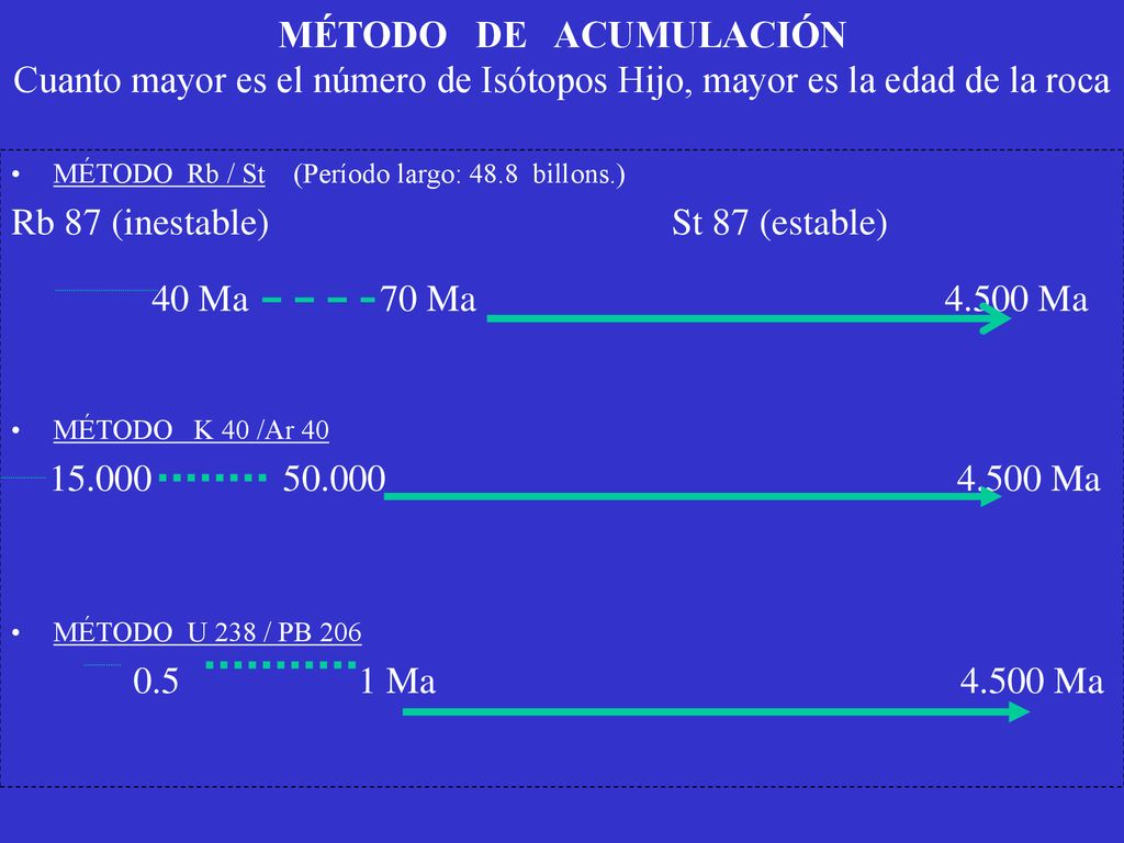 MÉTODO DE ACUMULACIÓN Cuanto mayor es el número de Isótopos Hijo, mayor es la edad de la roca