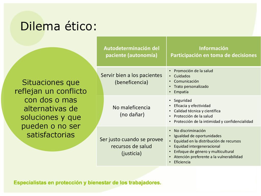 Dilema ético: Autodeterminación del paciente (autonomía) Información. Participación en toma de decisiones.