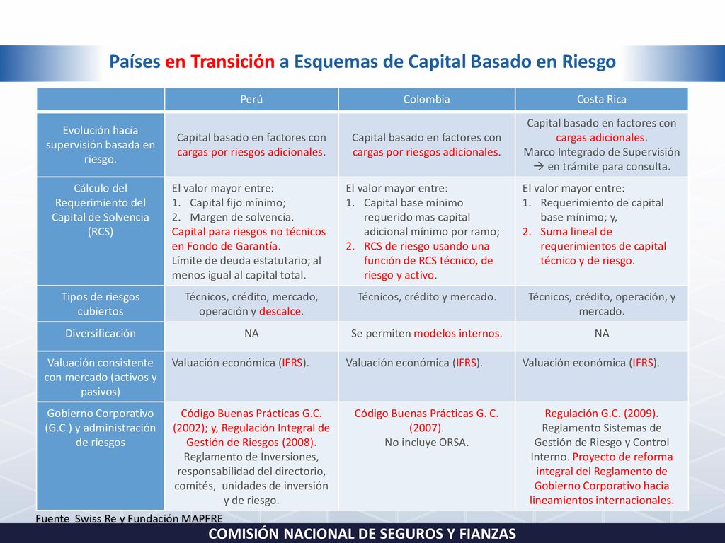 Países en Transición a Esquemas de Capital Basado en Riesgo