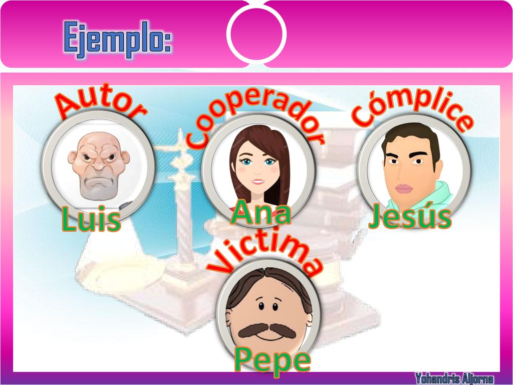 Ejemplo: Cooperador Autor Ana Jesús Luis Victima Pepe Cómplice