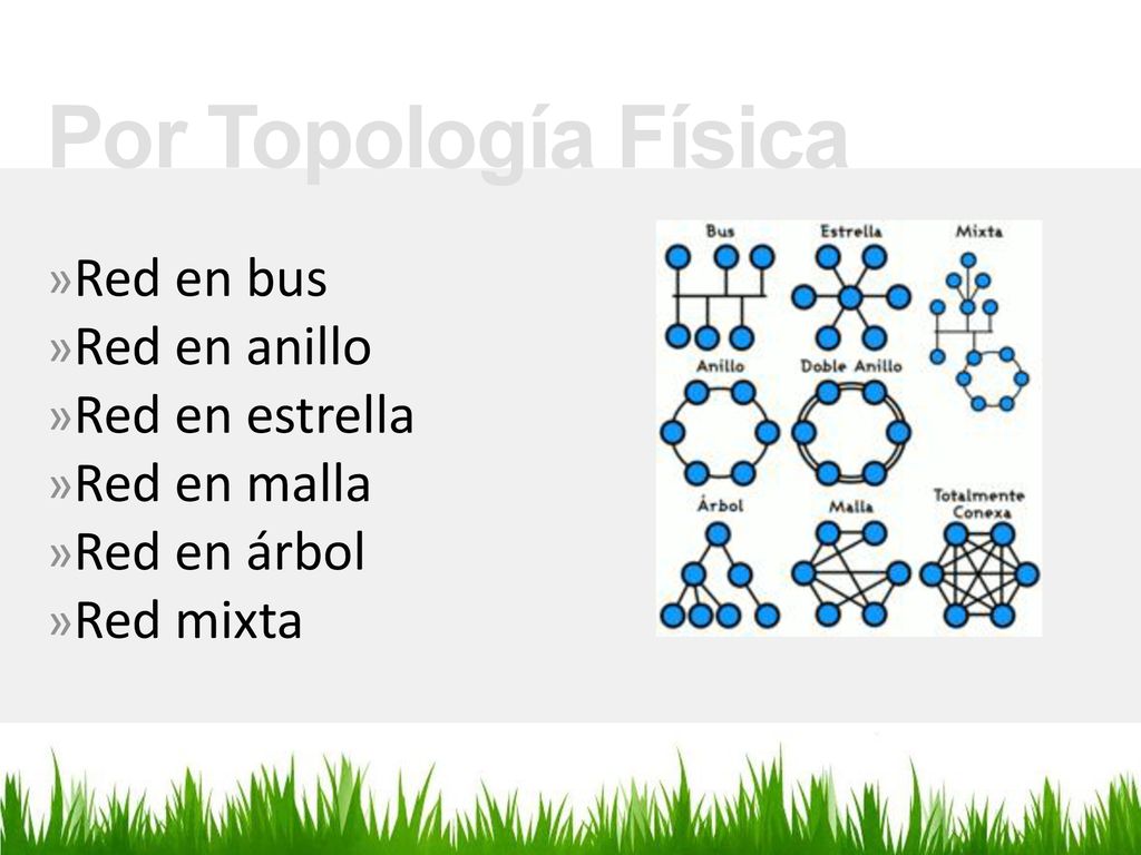 Por Topología Física Red en bus Red en anillo Red en estrella