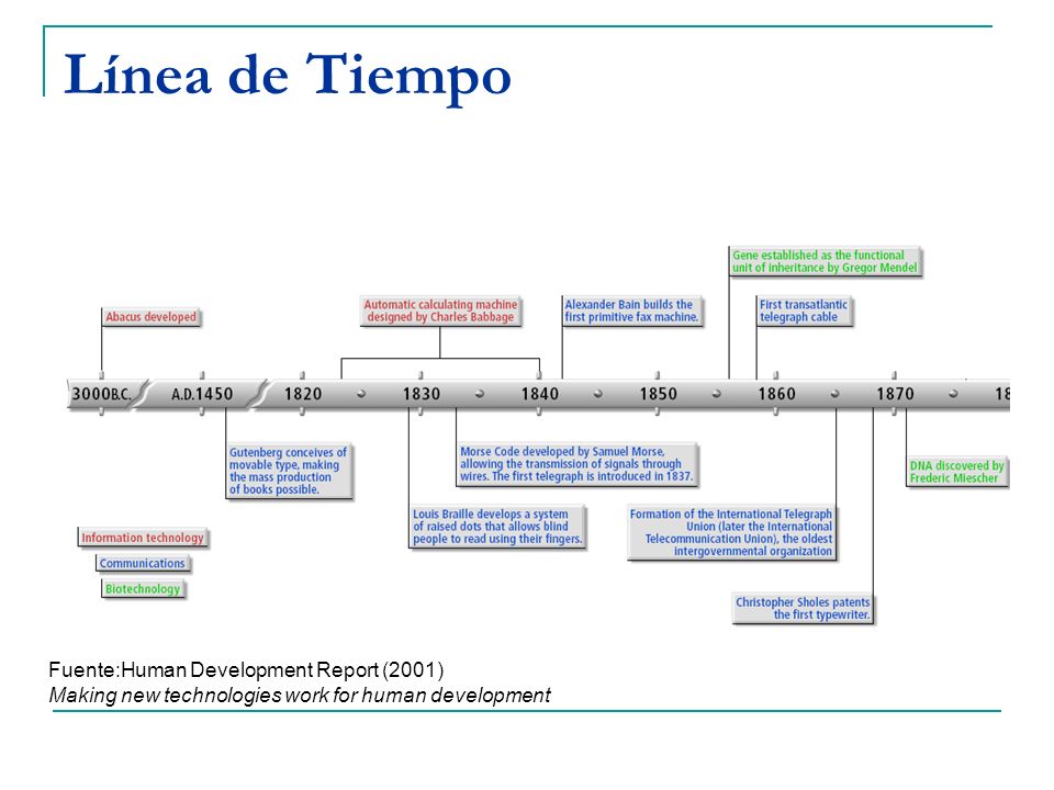 Línea de Tiempo Fuente:Human Development Report (2001) Making new technologies work for human development.