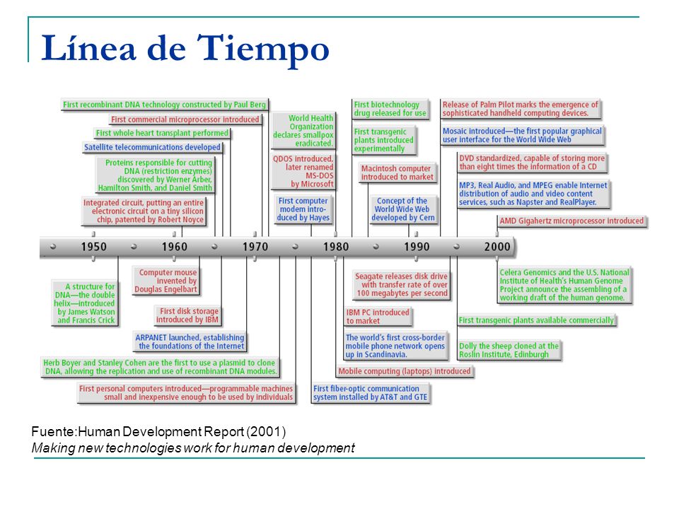 Línea de Tiempo Fuente:Human Development Report (2001) Making new technologies work for human development.