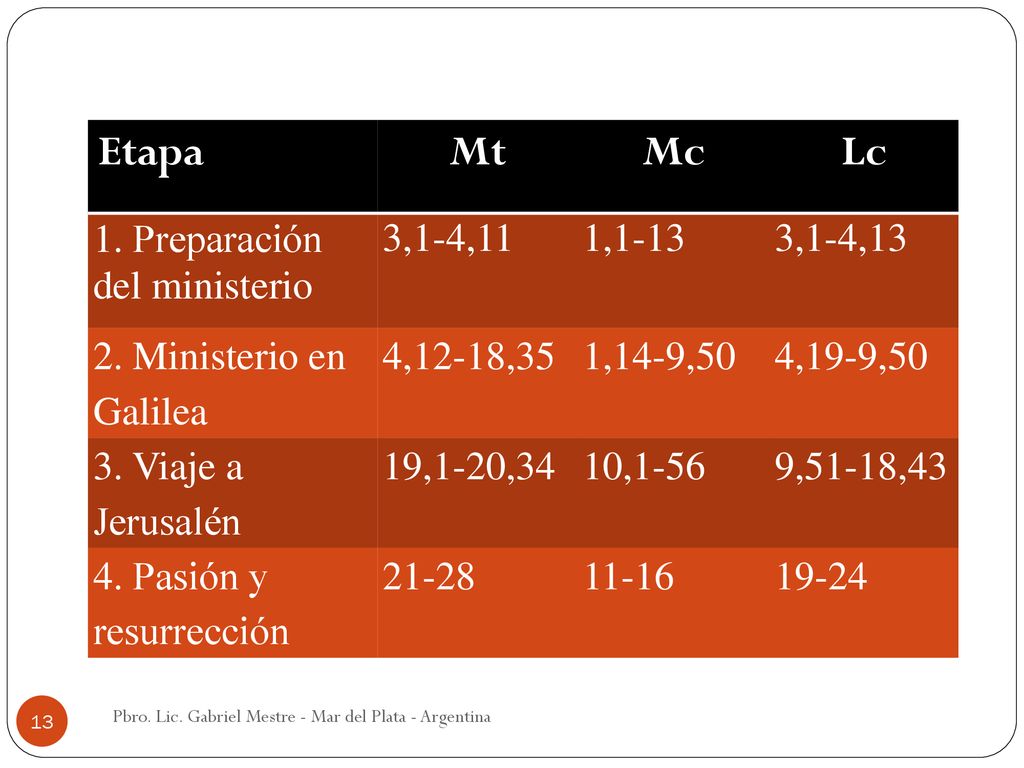 Etapa Mt Mc Lc 1. Preparación del ministerio 3,1-4,11 1,1-13 3,1-4,13