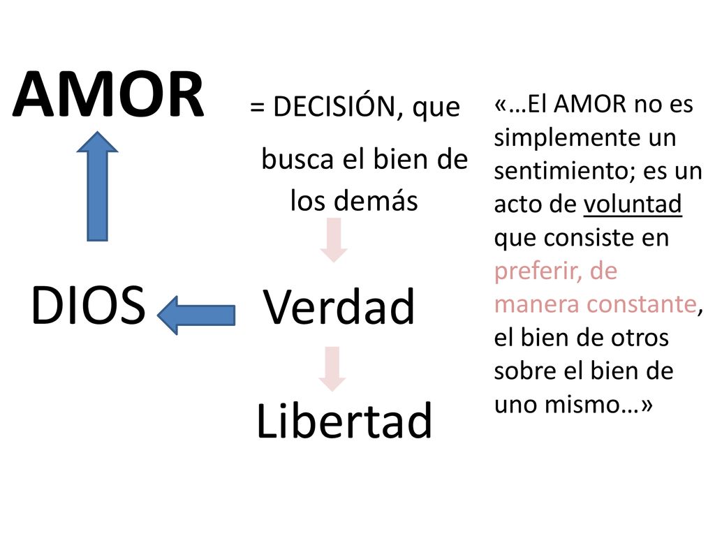 AMOR = DECISIÓN, que Libertad busca el bien de los demás DIOS Verdad