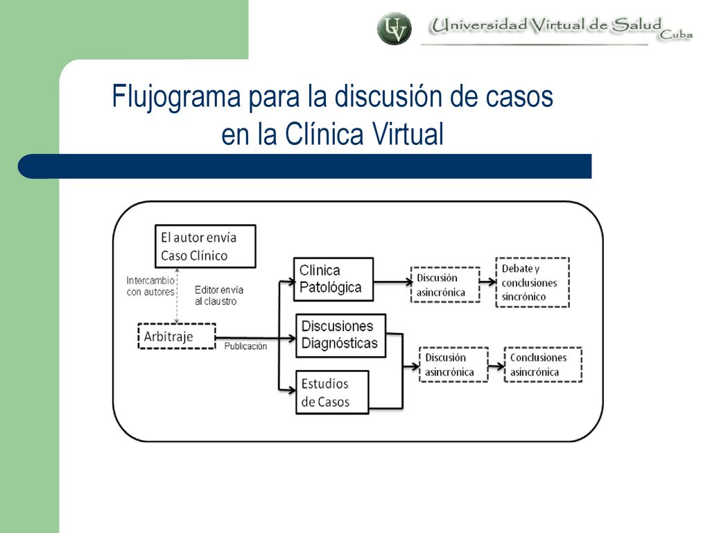 Flujograma para la discusión de casos en la Clínica Virtual