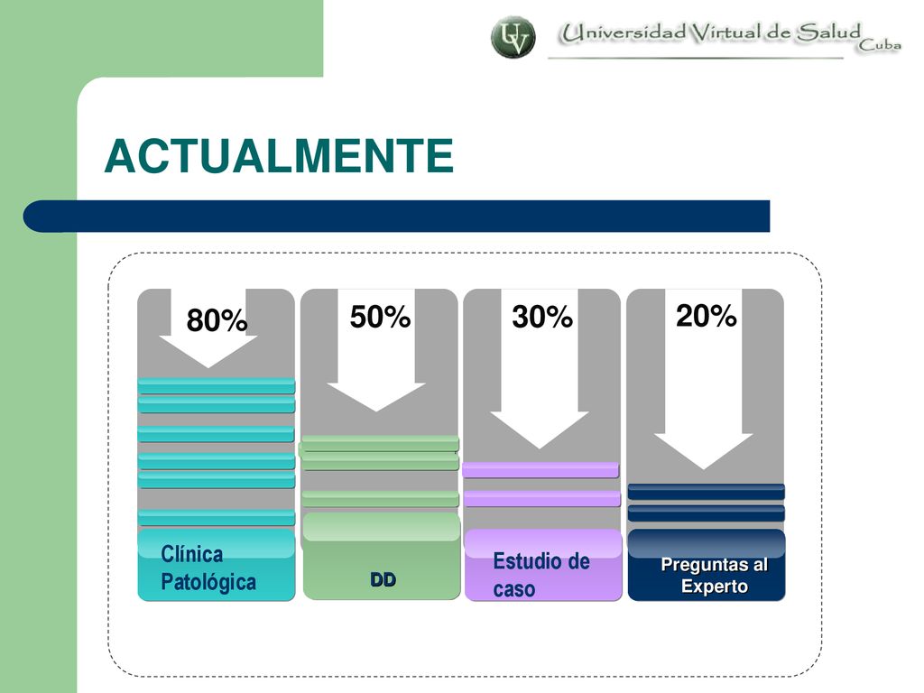 ACTUALMENTE 80% 50% 30% 20% Clínica Patológica Estudio de caso A