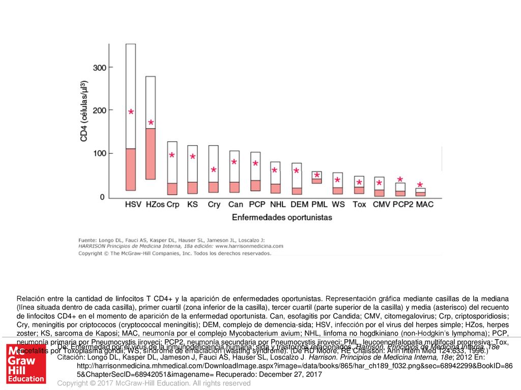 Relación entre la cantidad de linfocitos T CD4+ y la aparición de enfermedades oportunistas. Representación gráfica mediante casillas de la mediana (línea situada dentro de cada casilla), primer cuartil (zona inferior de la casilla), tercer cuartil (parte superior de la casilla) y media (asterisco) del recuento de linfocitos CD4+ en el momento de aparición de la enfermedad oportunista. Can, esofagitis por Candida; CMV, citomegalovirus; Crp, criptosporidiosis; Cry, meningitis por criptococos (cryptococcal meningitis); DEM, complejo de demencia-sida; HSV, infección por el virus del herpes simple; HZos, herpes zoster; KS, sarcoma de Kaposi; MAC, neumonía por el complejo Mycobacterium avium; NHL, linfoma no hogdkiniano (non-Hodgkin’s lymphoma); PCP, neumonía primaria por Pneumocystis jiroveci; PCP2, neumonía secundaria por Pneumocystis jiroveci; PML, leucoencefalopatia multifocal progresiva; Tox, encefalitis por Toxoplasma gondii; WS, síndrome de emaciación (wasting syndrome). (De RD Moore, RE Chaisson: Ann Intern Med 124:633, 1996.)