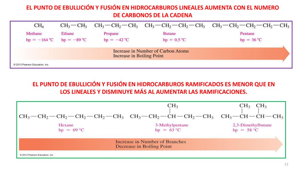 EL PUNTO DE EBULLICIÓN Y FUSIÓN EN HIDROCARBUROS LINEALES AUMENTA CON EL NUMERO DE CARBONOS DE LA CADENA