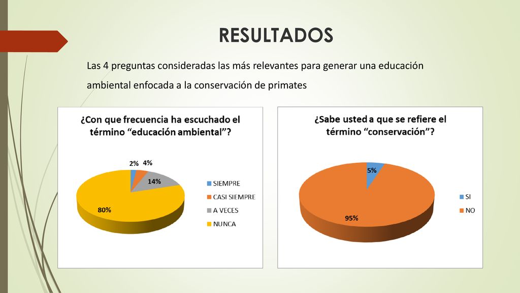 RESULTADOS Las 4 preguntas consideradas las más relevantes para generar una educación ambiental enfocada a la conservación de primates.