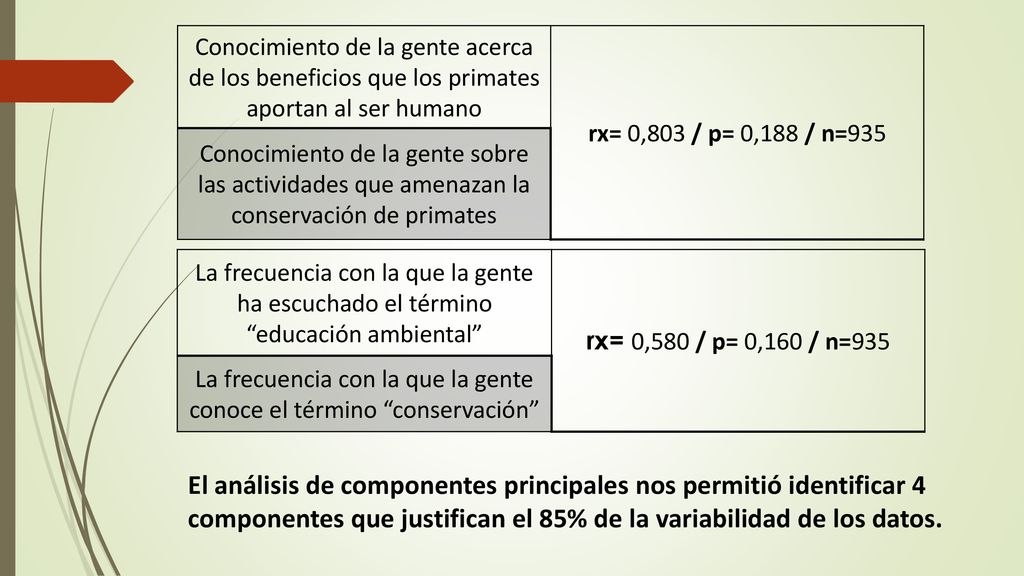 La frecuencia con la que la gente conoce el término conservación