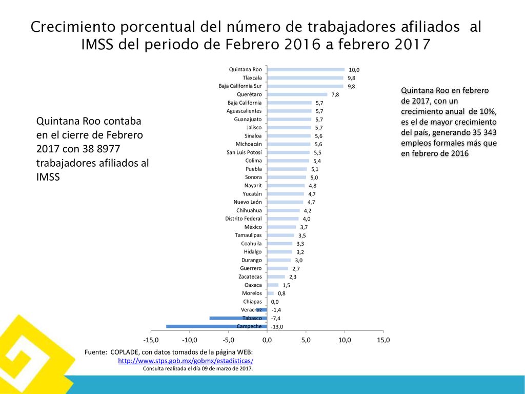 Crecimiento porcentual del número de trabajadores afiliados al IMSS del periodo de Febrero 2016 a febrero 2017