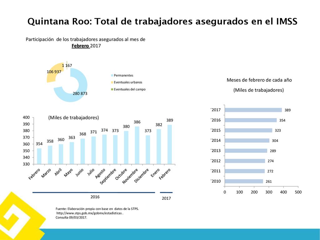 Quintana Roo: Total de trabajadores asegurados en el IMSS