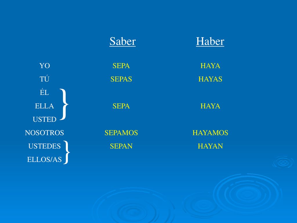 } } Saber Haber YO TÚ ÉL ELLA USTED NOSOTROS USTEDES ELLOS/AS SEPA