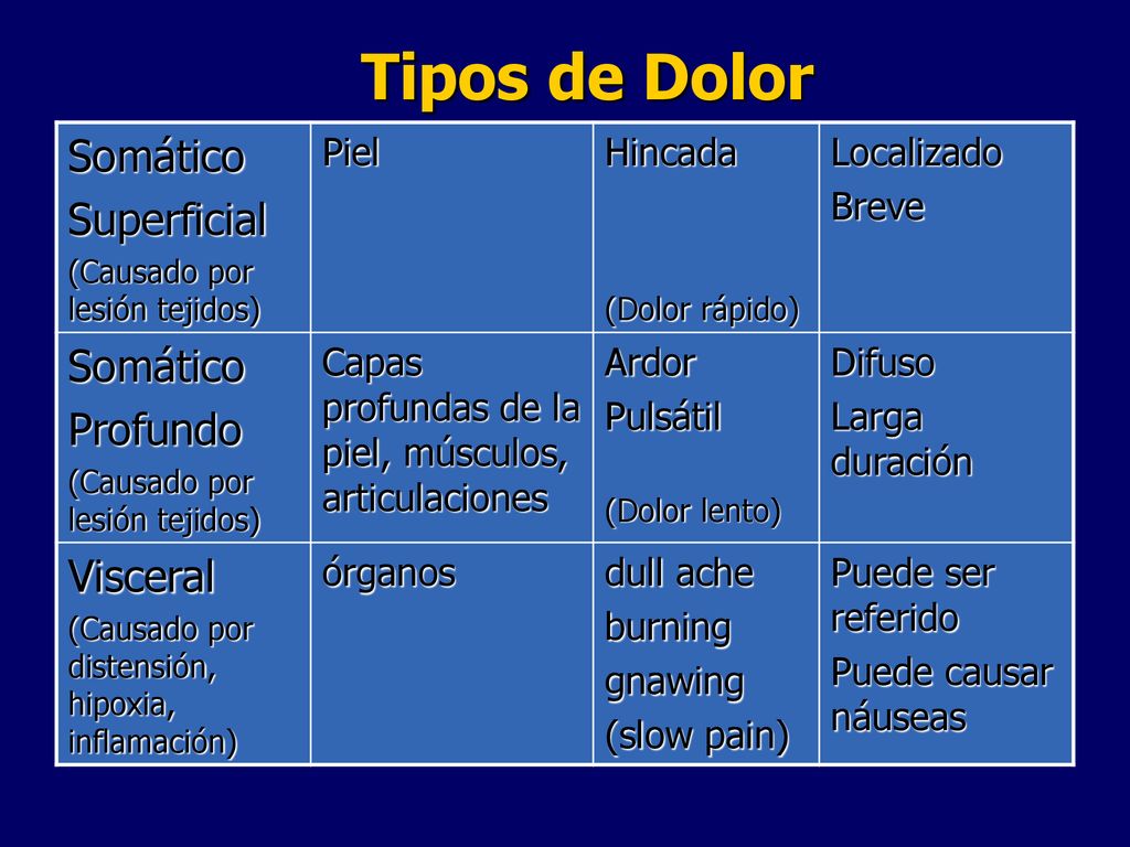 Tipos de Dolor Somático Superficial Profundo Visceral Piel Hincada