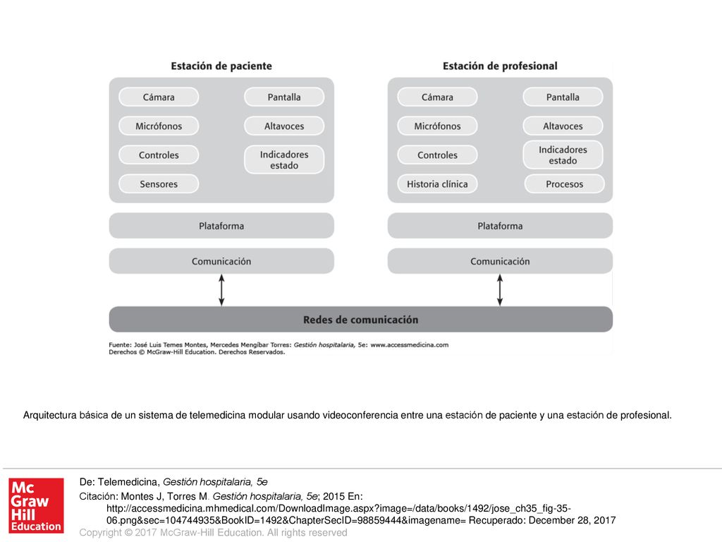 Arquitectura básica de un sistema de telemedicina modular usando videoconferencia entre una estación de paciente y una estación de profesional.