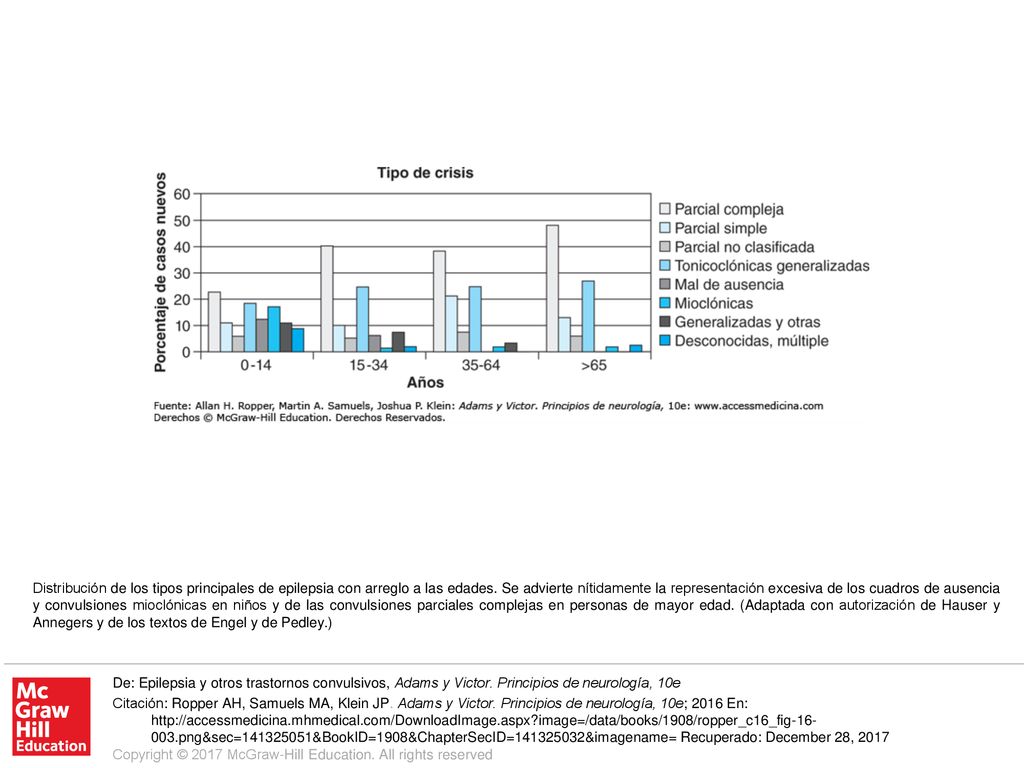 Distribución de los tipos principales de epilepsia con arreglo a las edades. Se advierte nítidamente la representación excesiva de los cuadros de ausencia y convulsiones mioclónicas en niños y de las convulsiones parciales complejas en personas de mayor edad. (Adaptada con autorización de Hauser y Annegers y de los textos de Engel y de Pedley.)