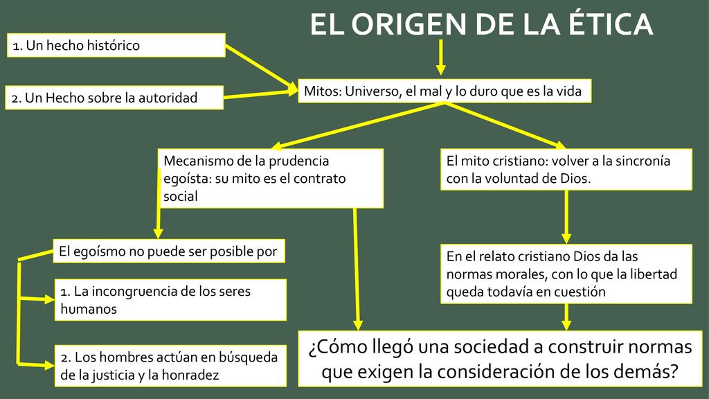 El Origen de la Ética 1. Un hecho histórico. Mitos: Universo, el mal y lo duro que es la vida. 2. Un Hecho sobre la autoridad.