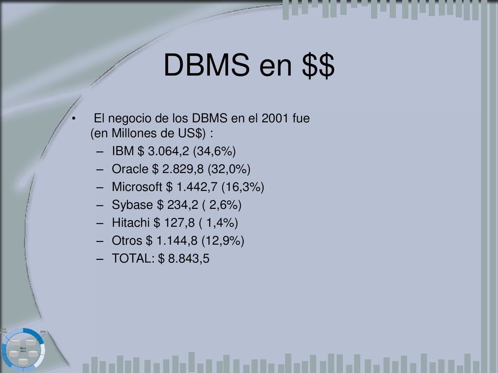 DBMS en $$ El negocio de los DBMS en el 2001 fue (en Millones de US$) : IBM $ 3.064,2 (34,6%) Oracle $ 2.829,8 (32,0%)