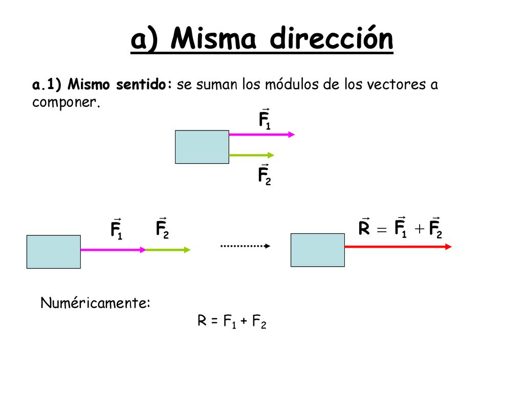 a) Misma dirección a.1) Mismo sentido: se suman los módulos de los vectores a componer. Numéricamente: