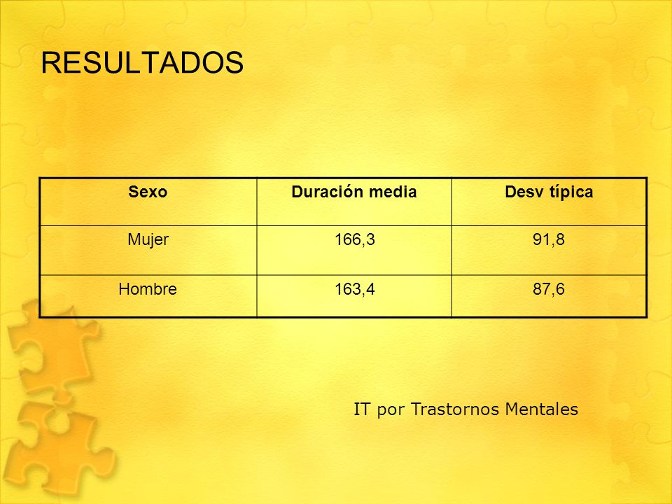 RESULTADOS Sexo Duración media Desv típica Mujer 166,3 91,8 Hombre