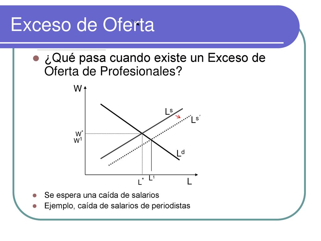 Exceso de Oferta ¿Qué pasa cuando existe un Exceso de Oferta de Profesionales Se espera una caída de salarios.