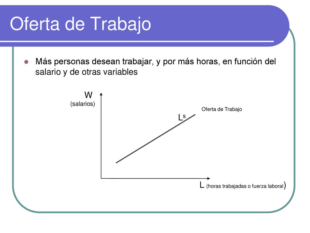 Oferta de Trabajo Más personas desean trabajar, y por más horas, en función del salario y de otras variables.