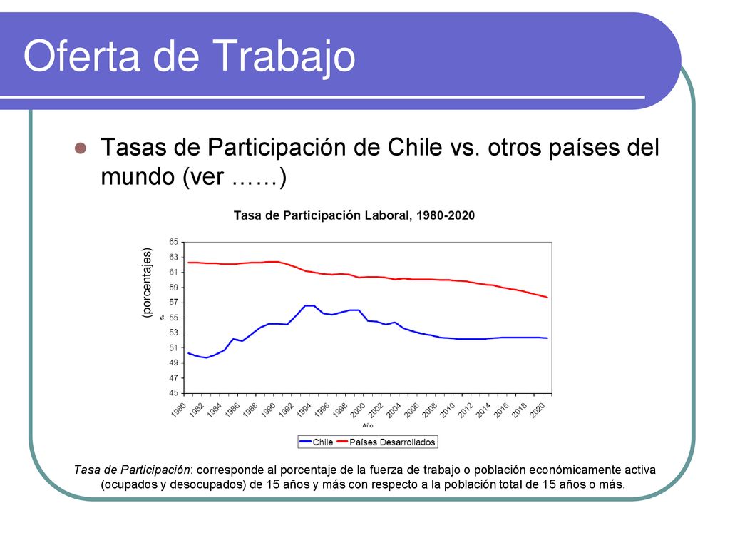Oferta de Trabajo Tasas de Participación de Chile vs. otros países del mundo (ver ……)