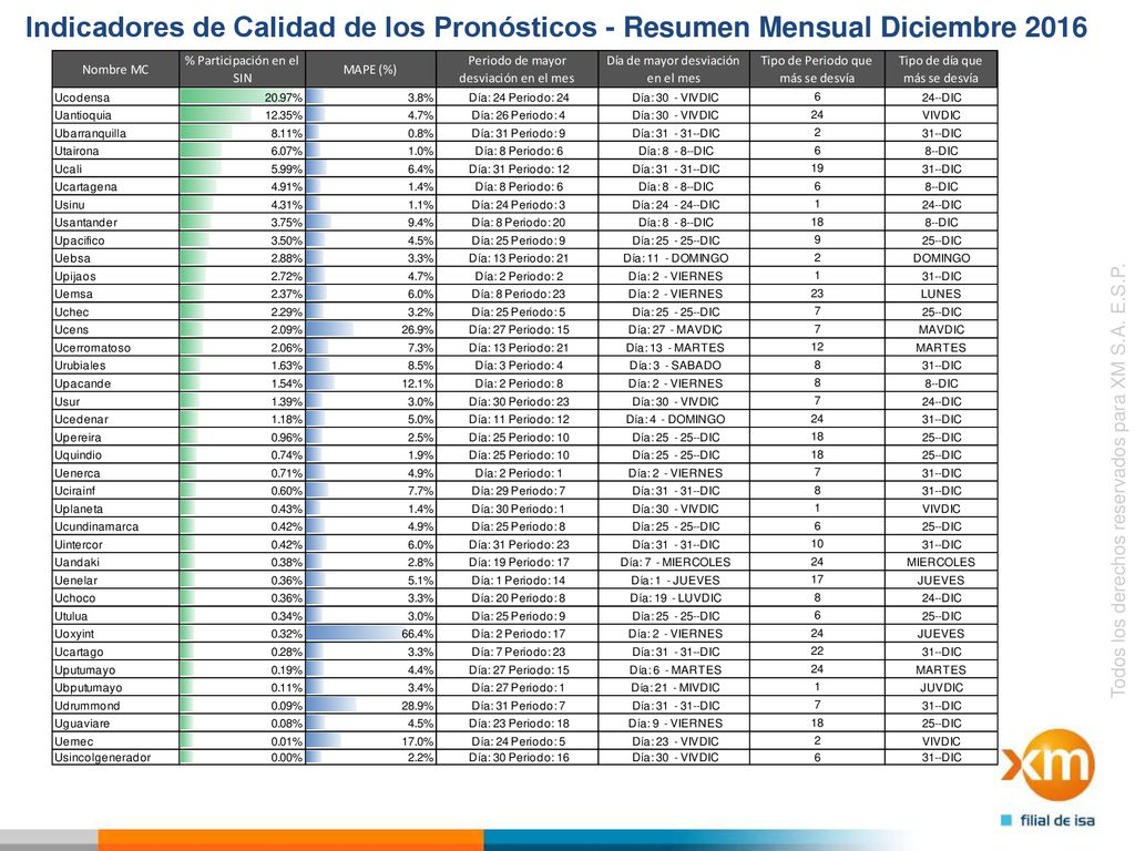 Indicadores de Calidad de los Pronósticos - Resumen Mensual Diciembre 2016