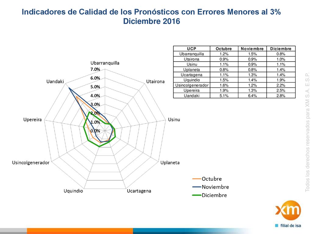 Indicadores de Calidad de los Pronósticos con Errores Menores al 3% Diciembre 2016