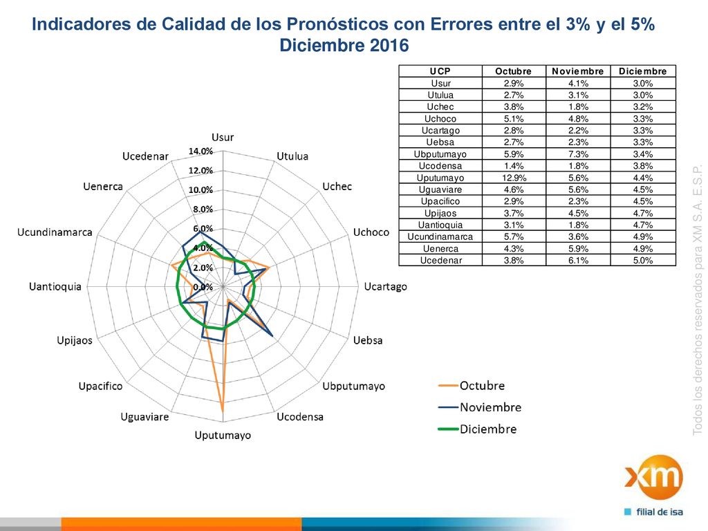 Indicadores de Calidad de los Pronósticos con Errores entre el 3% y el 5% Diciembre 2016