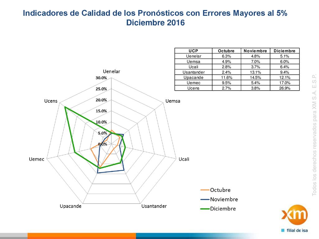 Indicadores de Calidad de los Pronósticos con Errores Mayores al 5% Diciembre 2016