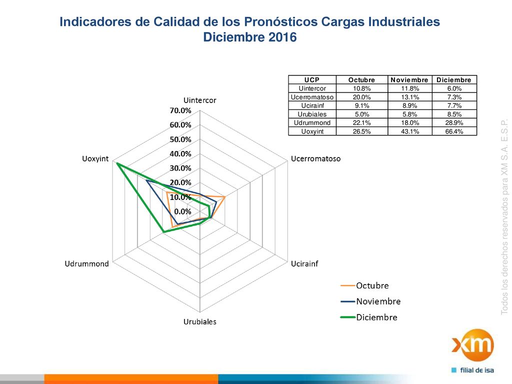 Indicadores de Calidad de los Pronósticos Cargas Industriales Diciembre 2016