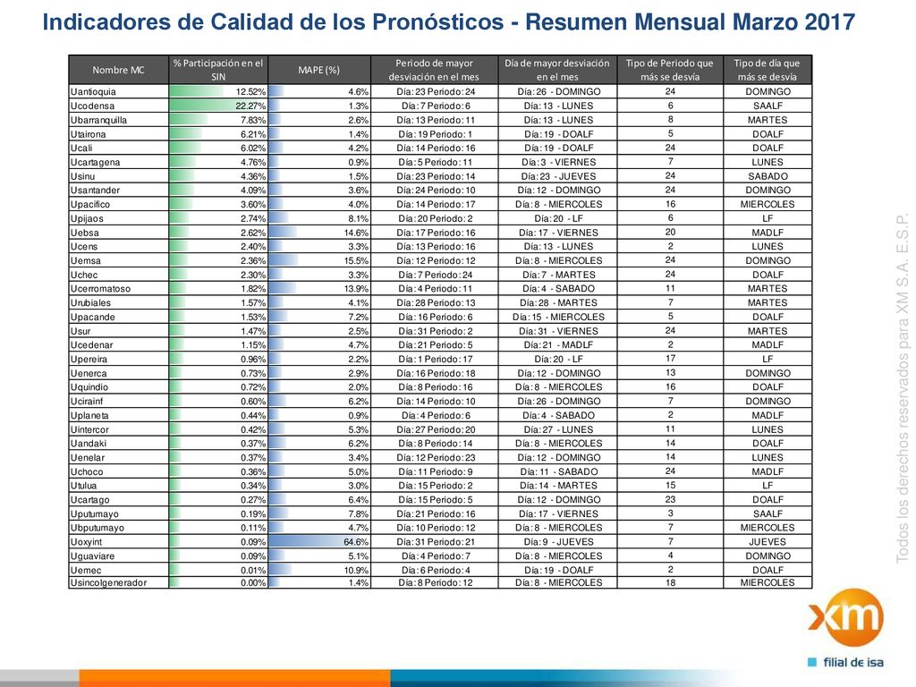 Indicadores de Calidad de los Pronósticos - Resumen Mensual Marzo 2017