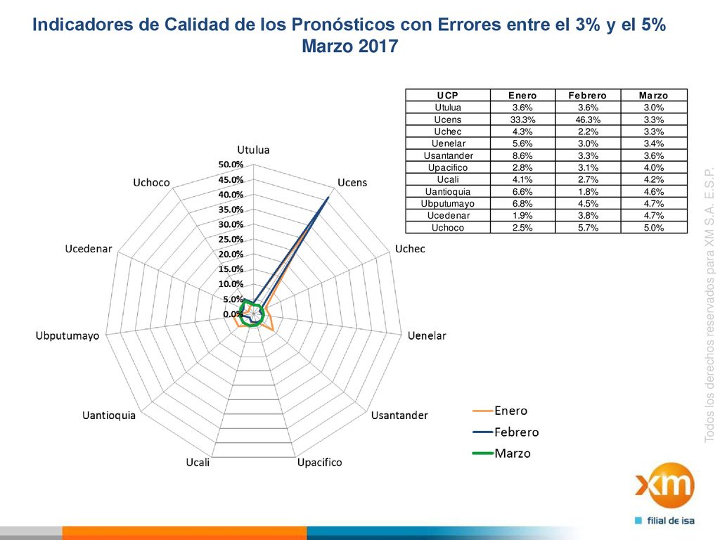 Indicadores de Calidad de los Pronósticos con Errores entre el 3% y el 5% Marzo 2017