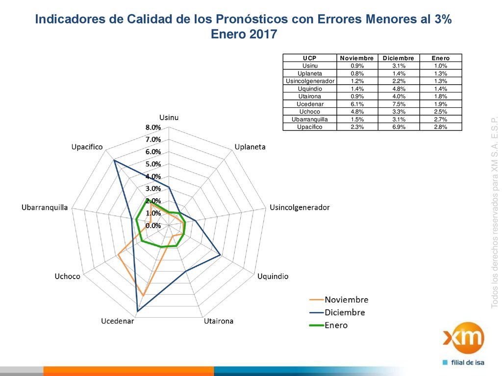 Indicadores de Calidad de los Pronósticos con Errores Menores al 3% Enero 2017