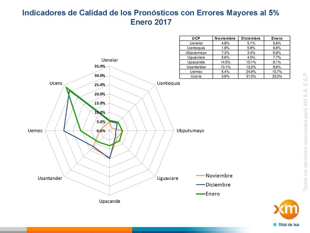 Indicadores de Calidad de los Pronósticos con Errores Mayores al 5% Enero 2017