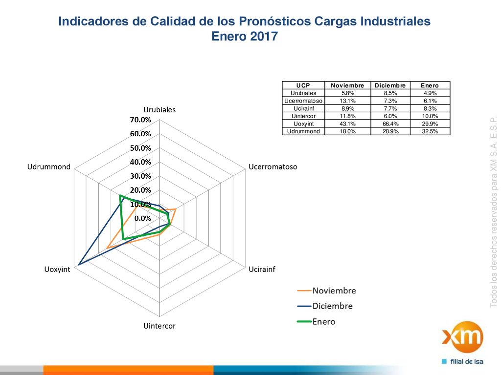 Indicadores de Calidad de los Pronósticos Cargas Industriales Enero 2017