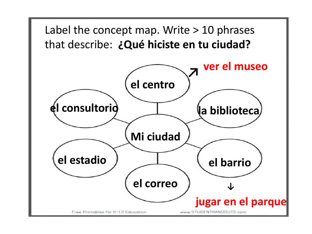 Label the concept map. Write > 10 phrases that describe: ¿Qué hiciste en tu ciudad
