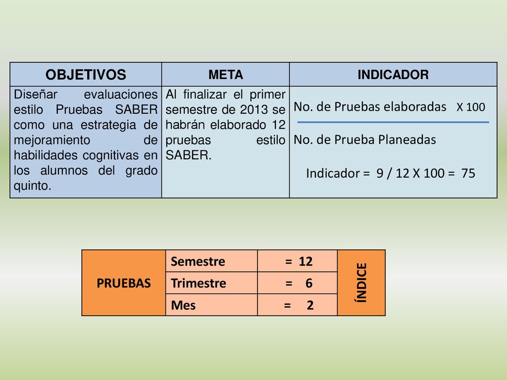 No. de Pruebas elaboradas X 100 No. de Prueba Planeadas