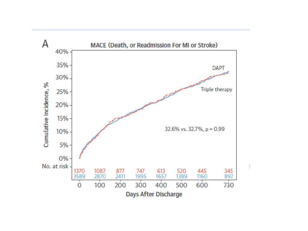 Se observa el análisis de la aparición de MACE, según el estimador de KAPLAN-MEIER, observándose en el eje de las Y la incidencia acumulada representada por los porcentajes, y en el eje de las X el numero de pacientes en riesgo de presentar el evento (rojo TT) (azul DT) en relación al tiempo tras el alta.
