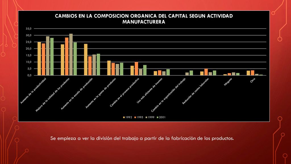 Se empieza a ver la división del trabajo a partir de la fabricación de los productos.