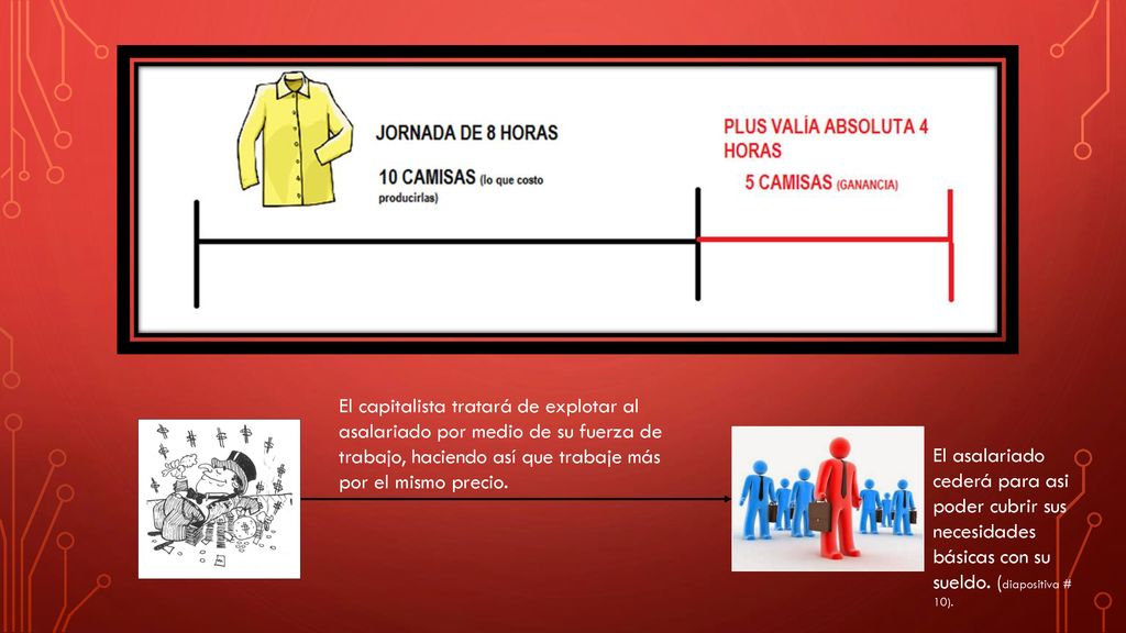 El capitalista tratará de explotar al asalariado por medio de su fuerza de trabajo, haciendo así que trabaje más por el mismo precio.
