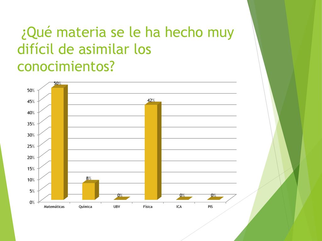 ¿Qué materia se le ha hecho muy difícil de asimilar los conocimientos