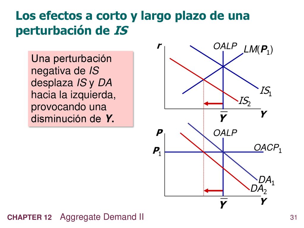 Los efectos a corto y largo plazo de una perturbación de IS