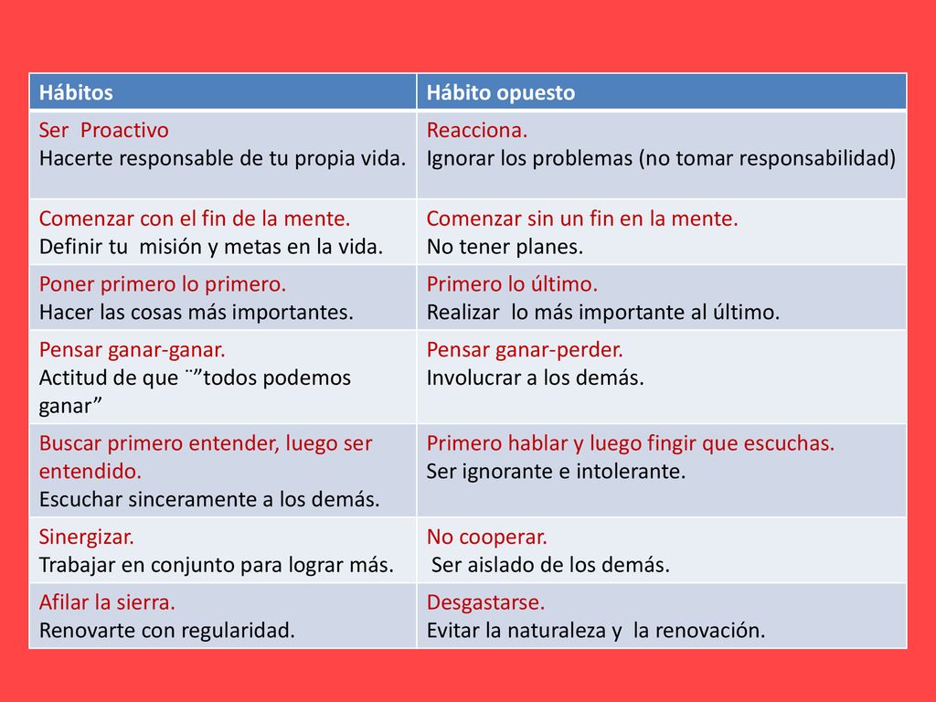 Hábitos Hábito opuesto. Ser Proactivo. Hacerte responsable de tu propia vida. Reacciona. Ignorar los problemas (no tomar responsabilidad)