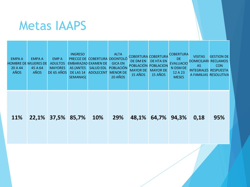 Metas IAAPS 11% 22,1% 37,5% 85,7% 10% 29% 48,1% 64,7% 94,3% 0,18 95%